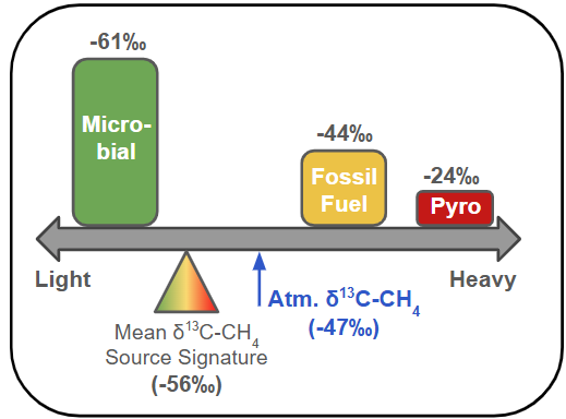 Methane stable isotope observations and source attribution